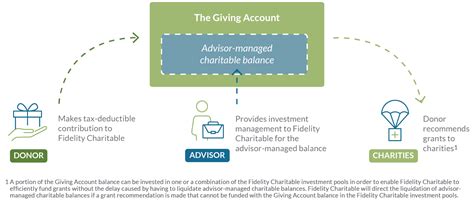 charity portfolio management|A Guide to Reviewing your Charities Investment Manager.